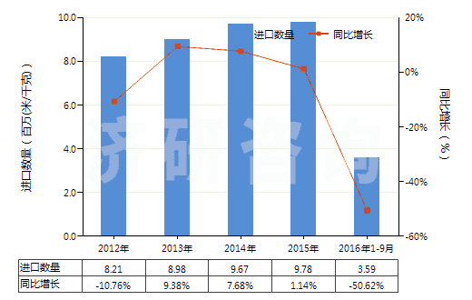 2012-2016年9月中國(guó)聚酯短纖＜85%主要或僅與粘纖短纖混紡布(HS55151100)進(jìn)口量及增速統(tǒng)計(jì)